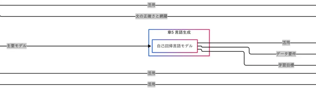 言語生成
