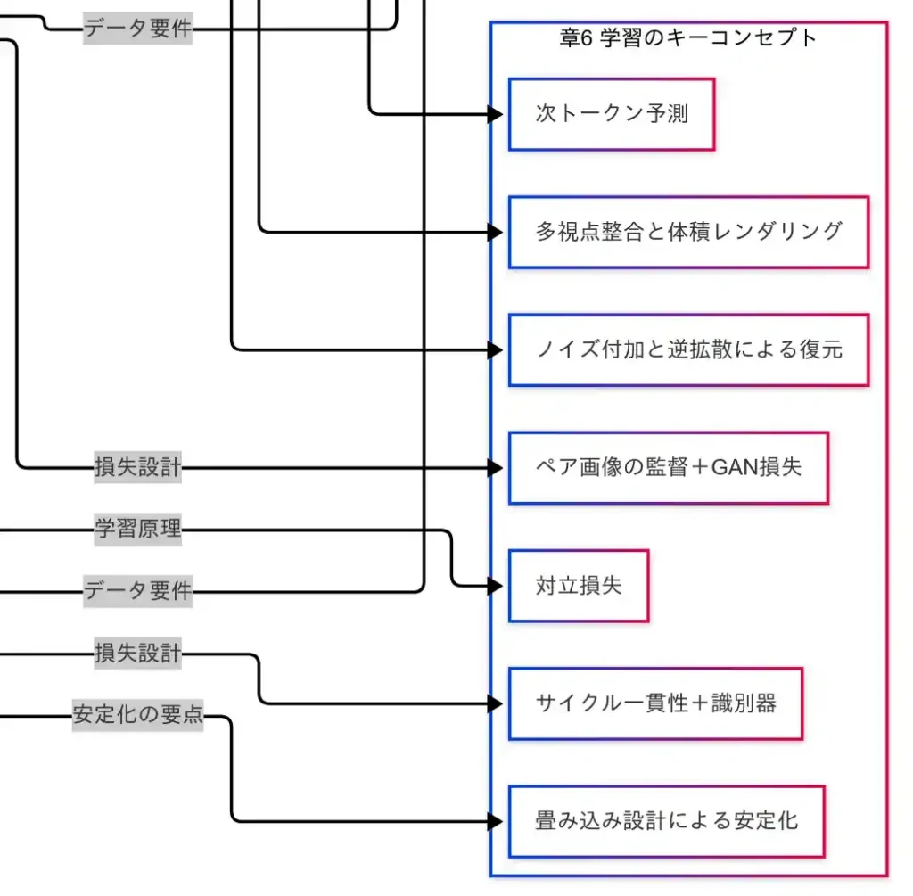 学習のキーコンセプト
