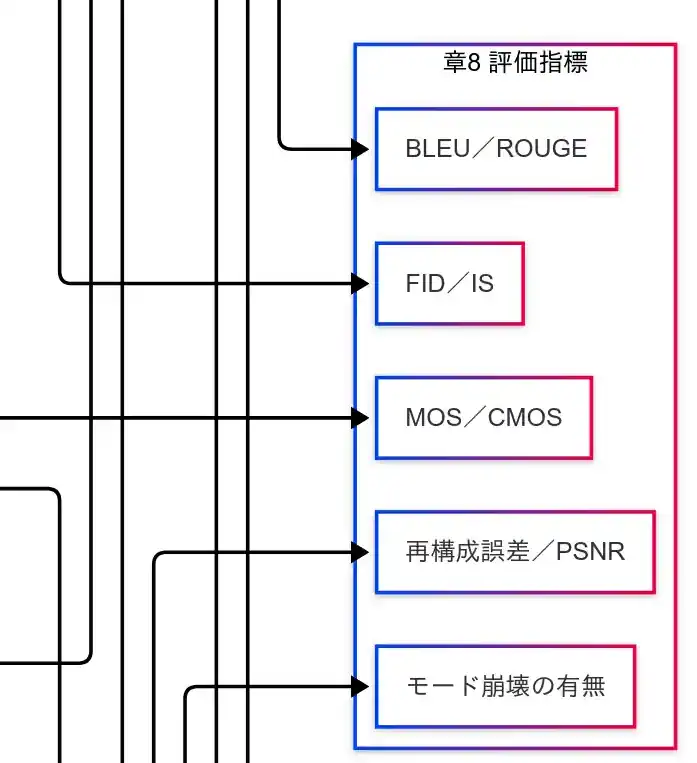 評価指標