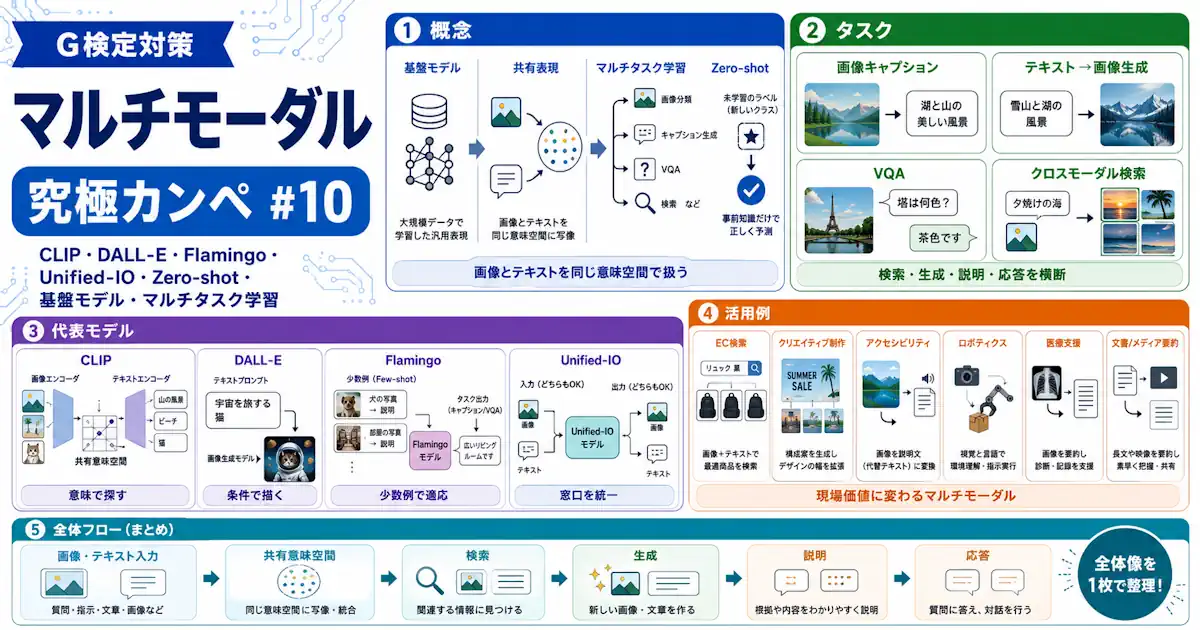 G検定対策 究極カンペをつくろう#10 マルチモーダル(CLIP,DALL-E,Flamingo,Unified-IO,Zero-shot,基盤モデル,マルチタスク学習)