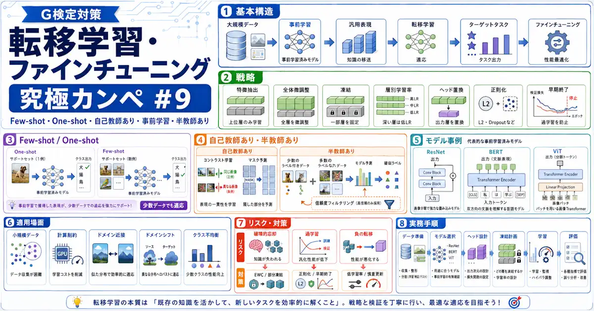 G検定対策 究極カンペをつくろう#9 転移学習・ファインチューニング(Few-shot, One-shot, 自己教師あり学習, 事前学習, 事前学習済みモデル, 破壊的忘却, 半教師あり学習)