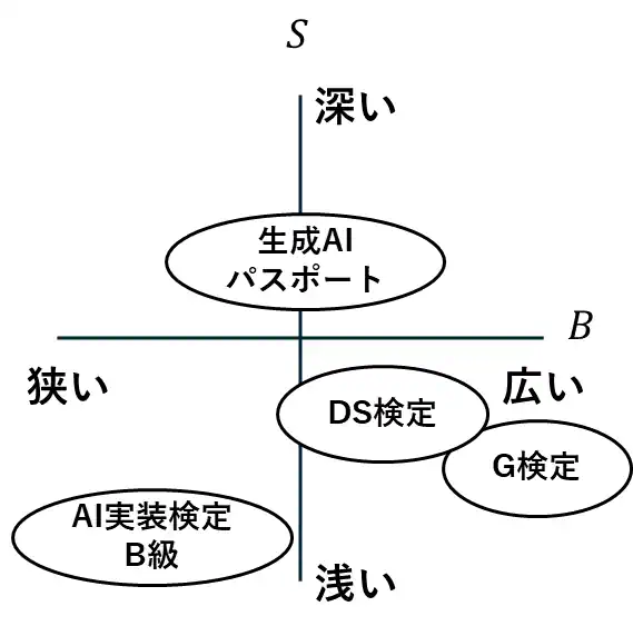 AI実装検定B級・生成AIパスポート・G検定・DS検定の基礎の広さと特化の深さを比較したポジションマップ