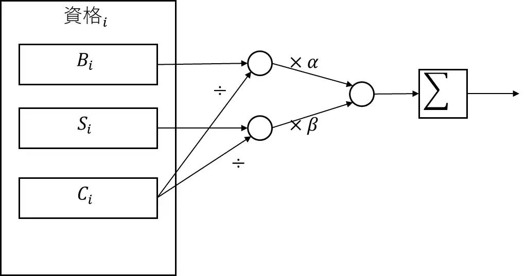 AI資格ごとのB・S・Cと重みパラメータα・βを使って受験ルートのスコアを計算するイメージ図