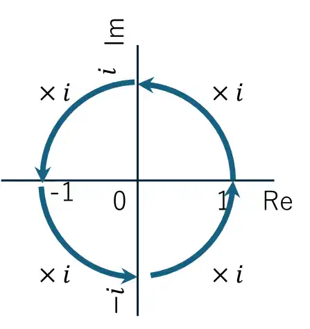 複素平面上で1, i, -1, -iの4点を矢印で結び、iを掛けるごとに90度回転する様子を示した図