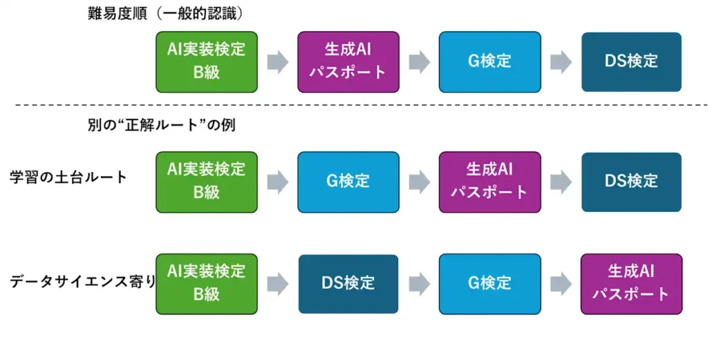 AI実装検定B級から生成AIパスポート・G検定・DS検定への難易度順ルートと目的別受験ルートを示した図