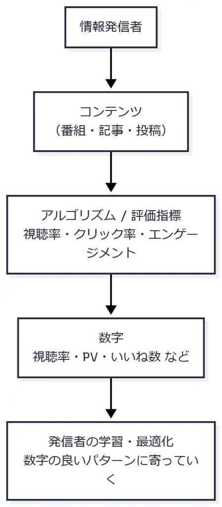 情報発信者
flowchart TD
  A[情報発信者] --> B[コンテンツ<br>(番組・記事・投稿)]
  B --> C[アルゴリズム / 評価指標<br>視聴率・クリック率・エンゲージメント]
  C --> D[数字<br>視聴率・PV・いいね数 など]
  D --> E[発信者の学習・最適化<br>数字の良いパターンに寄っていく]