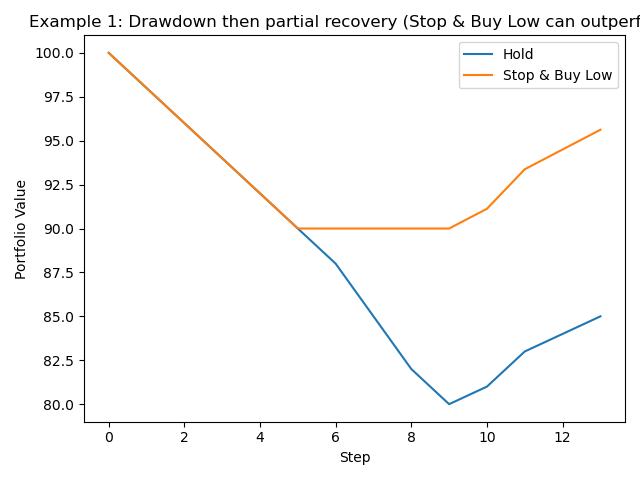 Example 1 Drawdown then partial recovery (Stop & Buy Low can outperform)
