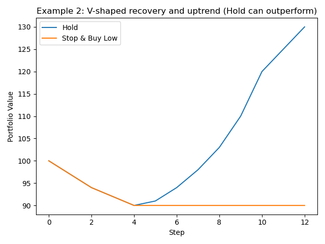Example 2 V-shaped recovery and uptrend (Hold can outperform)