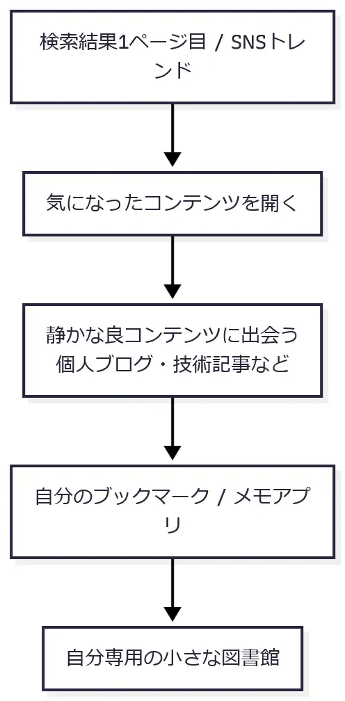 自分専用の小さな図書館
flowchart TD
  A[検索結果1ページ目 / SNSトレンド] --> B[気になったコンテンツを開く]
  B --> C[静かな良コンテンツに出会う<br>個人ブログ・技術記事など]
  C --> D[自分のブックマーク / メモアプリ]
  D --> E[自分専用の小さな図書館]