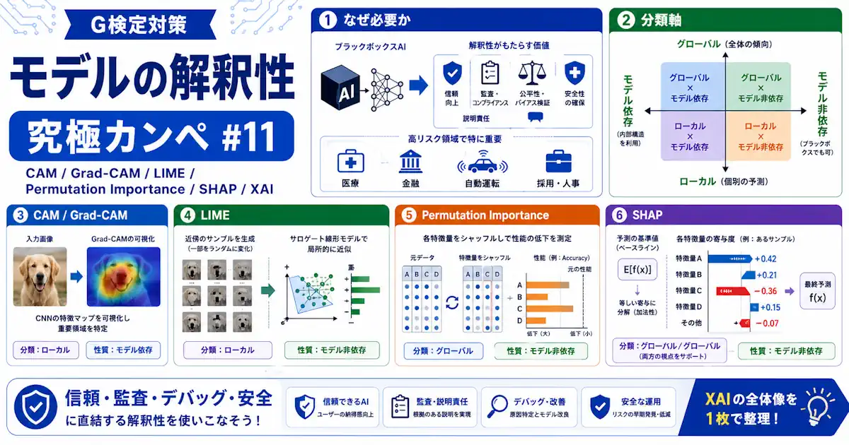 G検定対策 究極カンペをつくろう#11｜モデルの解釈性（CAM / Grad-CAM / LIME / Permutation Importance / SHAP / XAI）