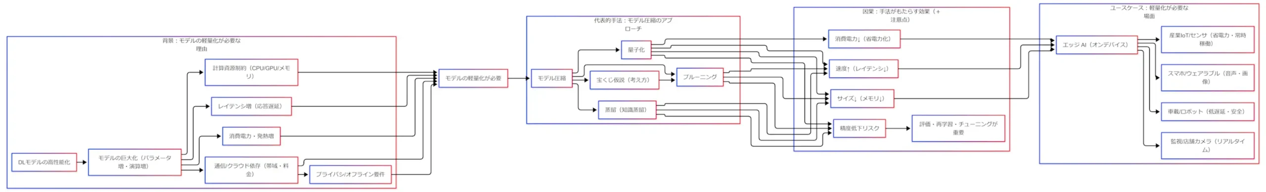 DLモデルの高性能化が巨大化を招き、計算資源・遅延・電力・通信・プライバシ制約から軽量化が必要になり、モデル圧縮（プルーニング/量子化/蒸留/宝くじ仮説）で速度・省電力・小型化を得てエッジAIと各ユースケースへつながる図