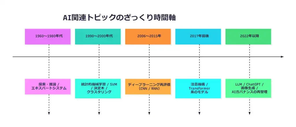 1960〜80年代の探索・推論・エキスパートシステムから、統計的機械学習、ディープラーニング、Transformer、2022年以降のLLM・画像生成・AIガバナンス再整理までを並べたAI関連トピックの時間軸図。