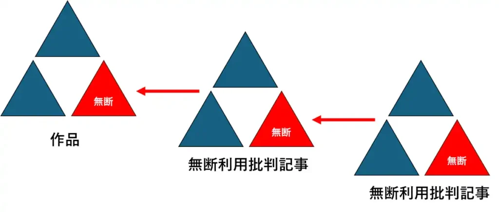 作品の一部を赤い三角形で「無断」と示した図と、その無断利用を批判する記事、その記事をさらに批判する記事が左から右へ並び、いずれも一部に赤い「無断」三角形を含んでいる概念図