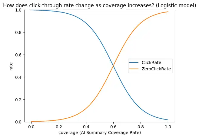 How does click-through rate change as coverage increases? (Logistic model)