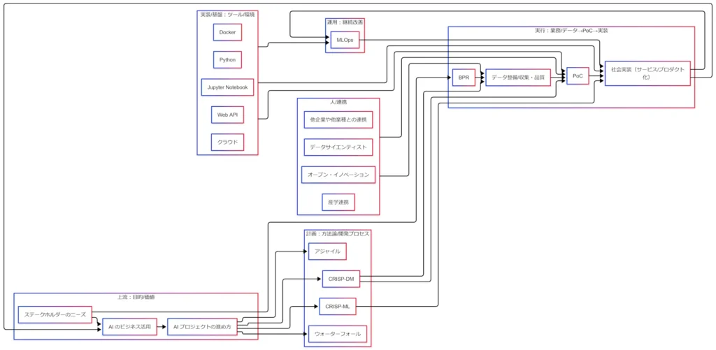 AIプロジェクトの進め方を「ステークホルダーのニーズ→ビジネス価値→進め方(方法論)→業務/データ→PoC→社会実装→MLOps運用→ビジネス価値」というループで整理した全体因果関係図。