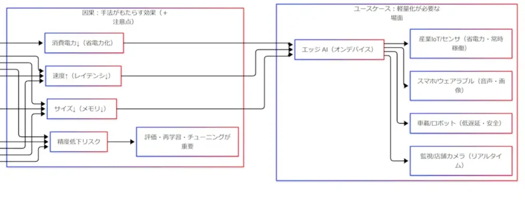 速度向上・省電力化・メモリ削減がエッジAI（オンデバイス推論）を成立させ、スマホ・カメラ・IoT・車載/ロボットへ接続される概念図