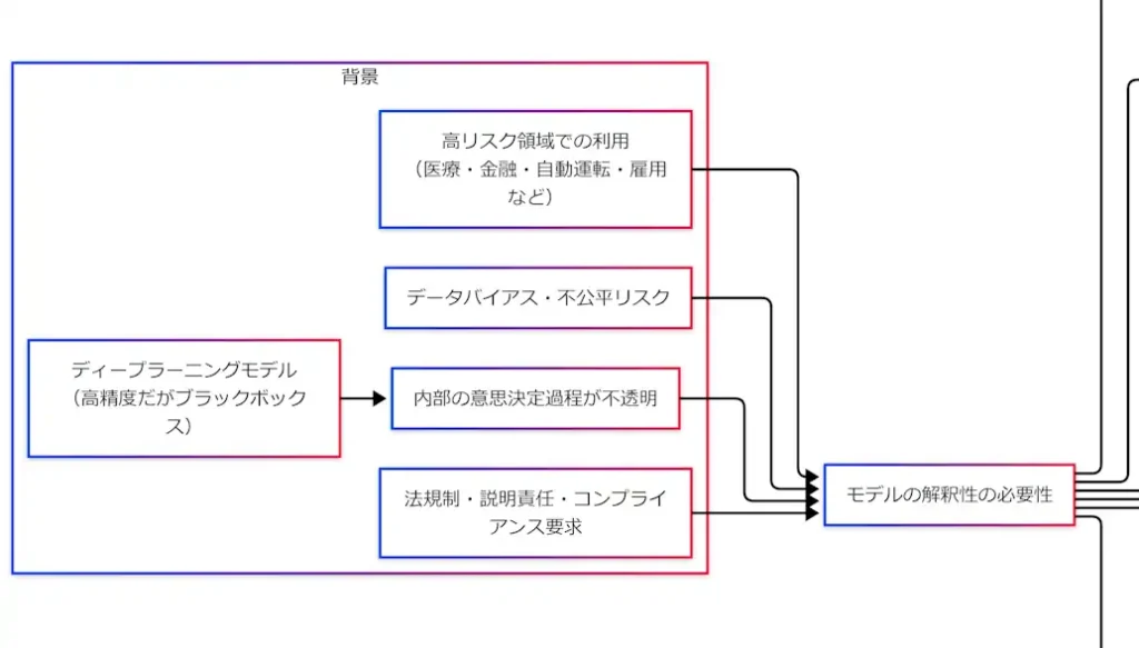 ディープラーニングのブラックボックス性に、高リスク領域での利用・法規制/説明責任・バイアス/不公平リスクが重なり、「モデルの解釈性の必要性」へ至る関係を示す図。
