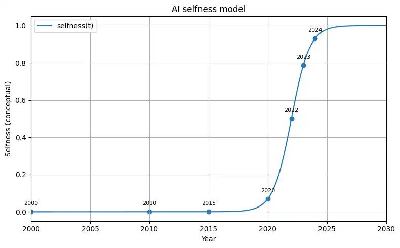 2000年から2030年までの年を横軸、AIが自分事に感じられる度合いを縦軸とし、2022年前後で自分事度がロジスティック曲線のように急に立ち上がる様子を示したグラフ（生成AI時代のG検定シラバス勉強法における時間軸と自分事軸のイメージ図）。