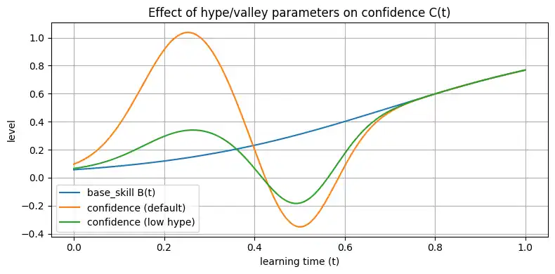 横軸を学習時間 t、縦軸をレベルとしたグラフ。本当の理解度 B(t) のロジスティック曲線に加えて、標準パラメータの自信カーブ C(t) と、ハイプ小・谷浅の自信カーブ C(t) を重ね、ピークと谷の大きさの違いが自信の軌道をどう変えるかを示している。