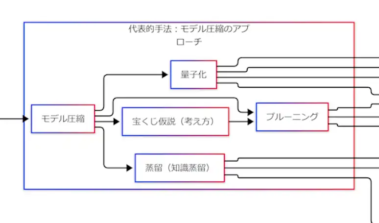 プルーニング=削る、量子化=粗くして軽くする、蒸留=教師から生徒へ教える、宝くじ仮説=当たりサブネットを探す、という作用別の整理図