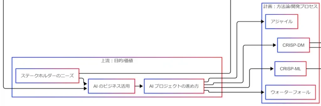 ステークホルダーのニーズから出発し、「AIのビジネス活用(価値・KPI)」を定義し、それに基づいて「AIプロジェクトの進め方(方法論)」を選ぶ上流部の因果関係図。