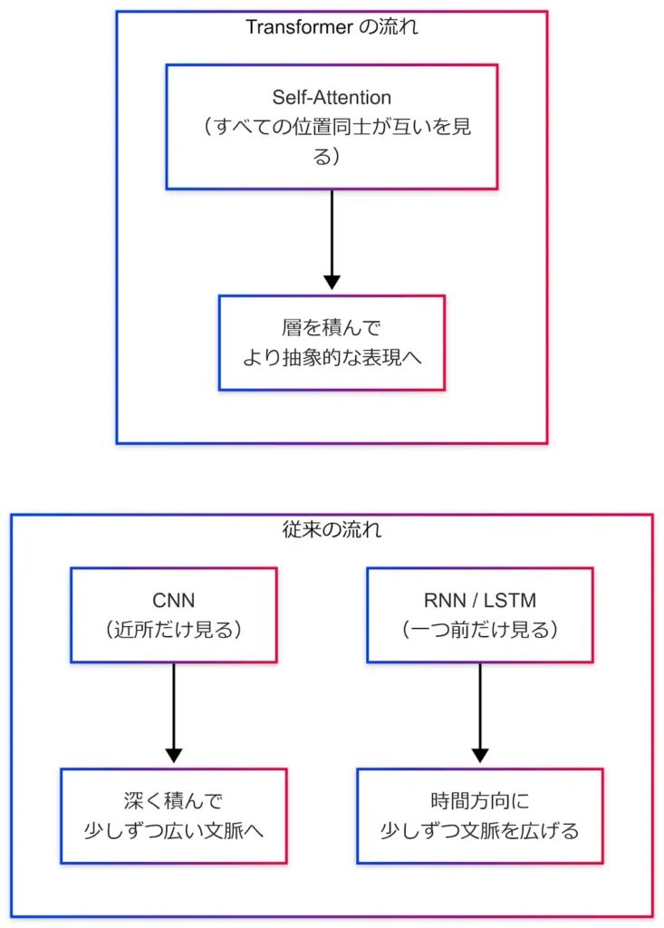 左側に、CNNが近傍だけを見て層を深くすることで徐々に広い文脈を扱う様子と、RNN／LSTMが一つ前の時刻だけを見て時間方向に少しずつ文脈を広げる従来の流れを示し、右側に、Self-Attentionが全ての位置同士を直接参照しつつ層を積むことでより抽象的な表現を獲得するTransformerの流れを対比させた図。