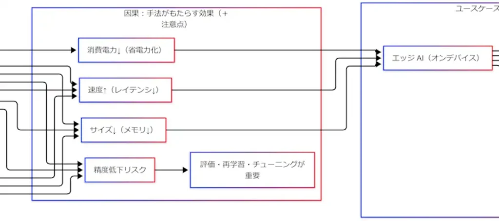 ベースラインモデルに圧縮手法を適用し、評価で劣化を確認し、必要なら再学習や調整を行ってからエッジへデプロイする循環図
