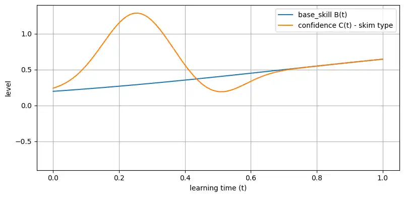 横軸を学習時間 t、縦軸をレベルとしたグラフ。なめらかにゆっくり立ち上がる本当の理解 B(t) と、序盤に大きなピークが立つ自信 C(t) を重ね、上澄みだけさらっと学んで早めに「完全に理解した」と感じてしまうタイプの軌道を示している。
