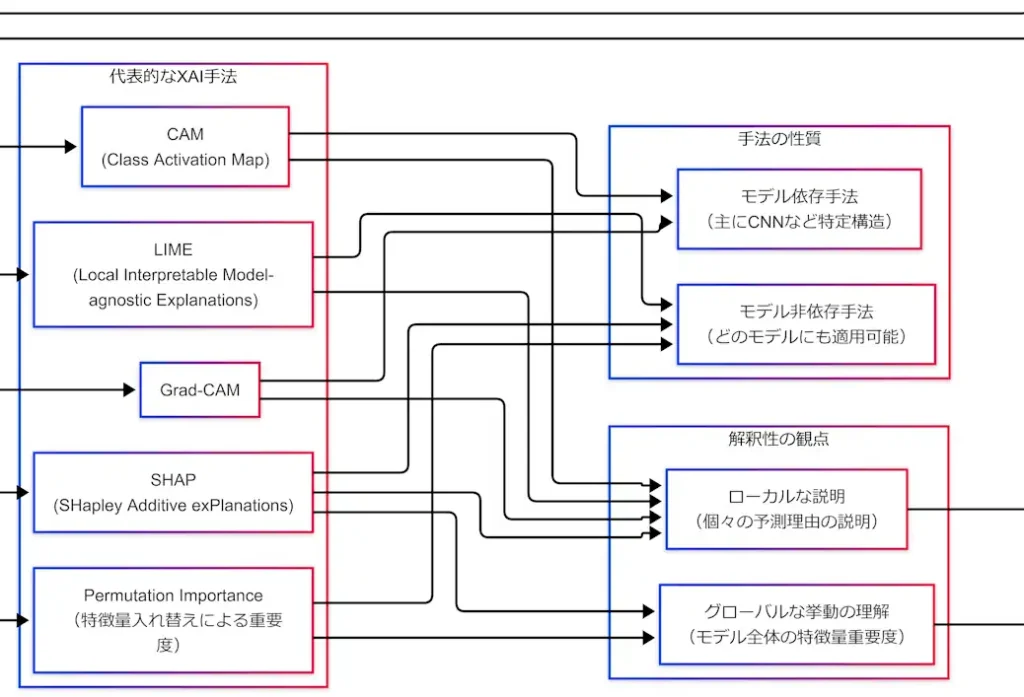 グローバル説明（モデル全体の傾向）とローカル説明（個別予測の理由）の2つの観点が、どちらも利用者の信頼につながることを示す図。