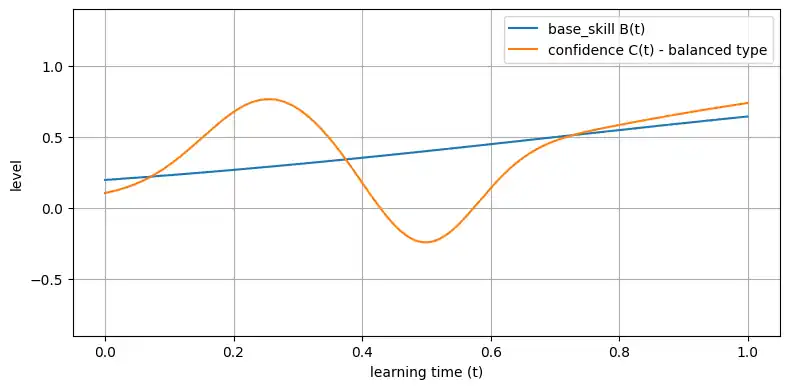横軸を学習時間 t、縦軸をレベルとしたグラフ。緩やかに成長する本当の理解 B(t) に対して、自信 C(t) は小さめの最初の山とほどほどの谷を経て、後半で B(t) に近い現実的なレベルに落ち着いていく様子を描いている。
