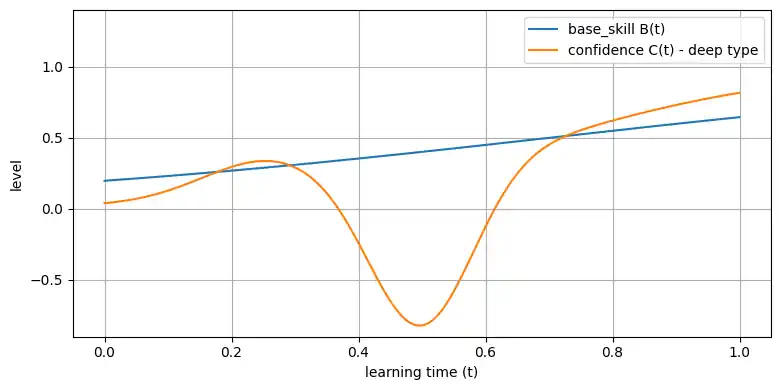 横軸を学習時間 t、縦軸をレベルとしたグラフ。急激に立ち上がる本当の理解 B(t) に対し、自信 C(t) は最初の小さな山のあと深い谷に落ち込み、その後ようやく B(t) に追いついていく形になっており、理屈ガチ勢が「何もわからない」沼を長く経験する様子を表現している。