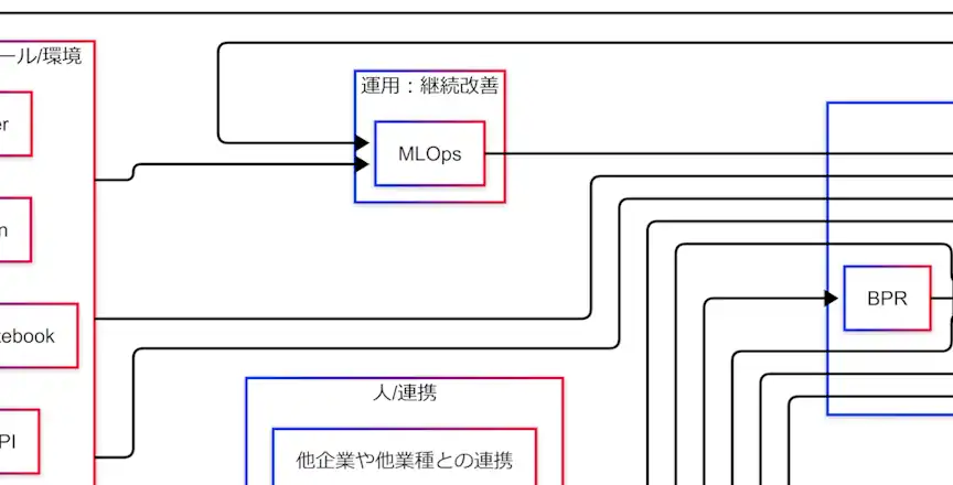 社会実装されたAIシステムに対して、MLOpsによる監視・再学習・再デプロイを行い、継続的に改善しながら運用していくループを示した因果関係図。