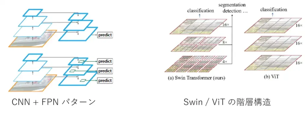 CNN+FPNでマルチスケール特徴を作る場合と、Swin TransformerのようにTransformer内部でマルチスケールなトークン表現を作る場合を比較した概念図