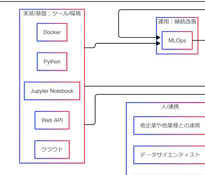Python・Jupyter・Docker・Web API・クラウドといったツール/環境が、PoC・社会実装・MLOpsの各フェーズを土台として支える構造を示した因果関係図。