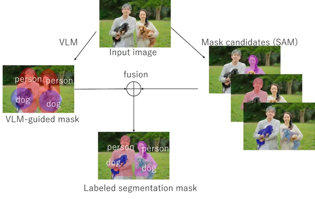 入力画像からSAMが複数のマスク候補を生成し、VLMが推定したperson・dogといった概念と対応付けて最終的なラベル付きセグメンテーションマスクを出力するフロー図