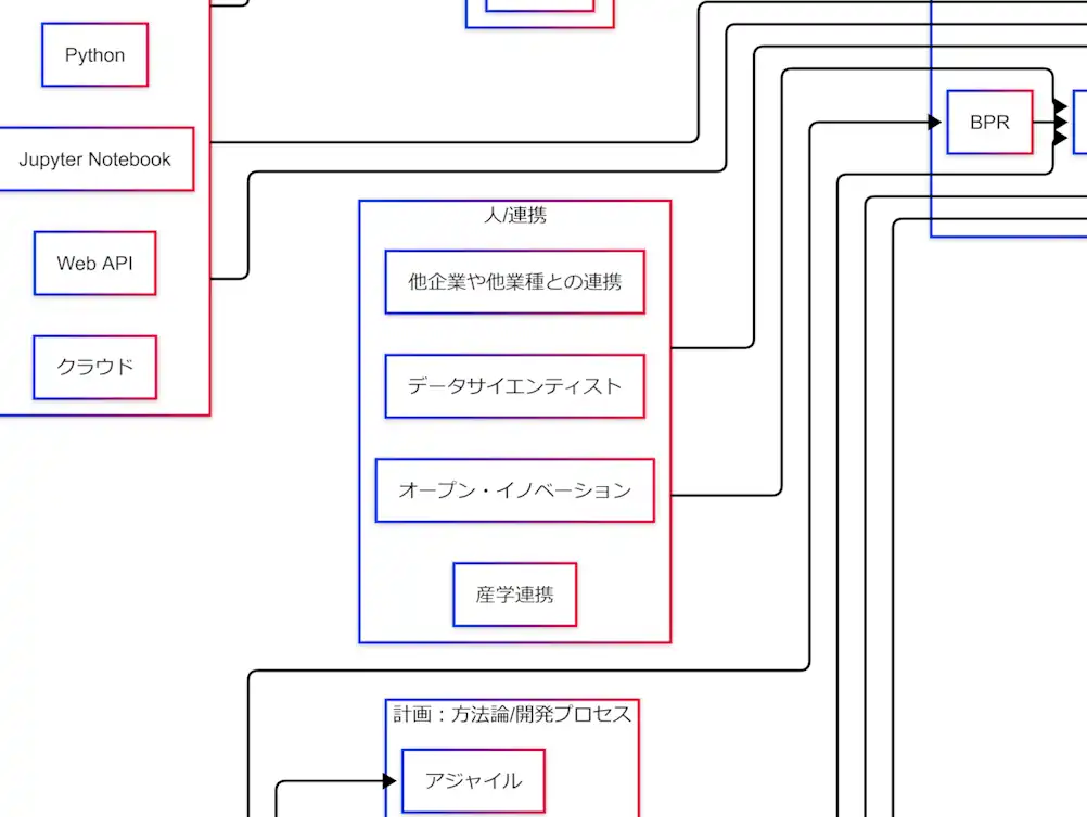データサイエンティストを含む職種横断のチームと、オープン・イノベーションや産学連携などの外部連携が、データ整備・PoC・社会実装を横から支援する構造を示した因果関係図。