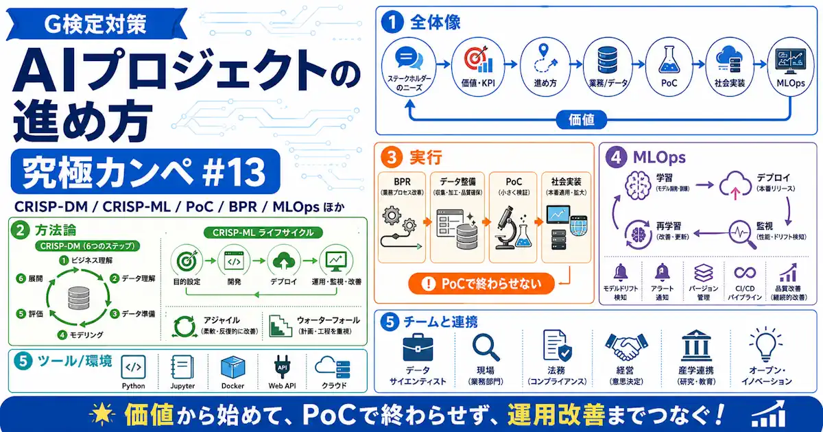G検定対策 究極カンペをつくろう#13｜AIプロジェクトの進め方（CRISP-DM / CRISP-ML / PoC / BPR / MLOps ほか）