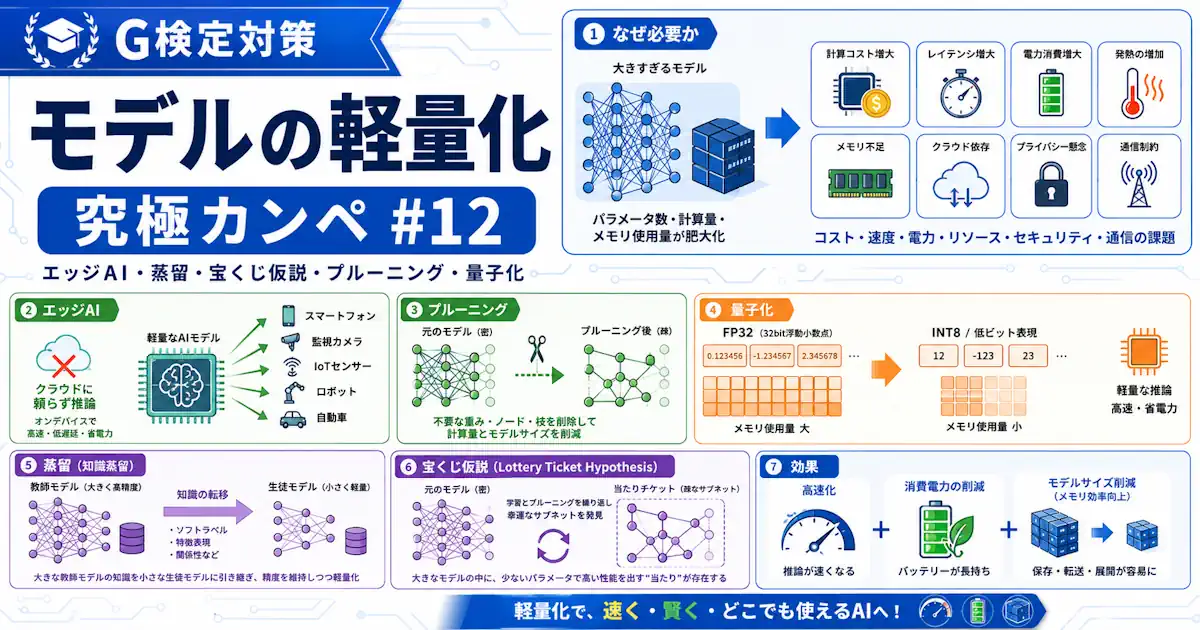 G検定対策 究極カンペをつくろう#12｜モデルの軽量化（エッジAI・蒸留・宝くじ仮説・プルーニング・量子化）