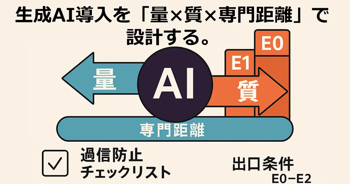 生成AI導入を「量×質×専門距離」で設計する：出口条件E0-E2と過信防止チェックリスト