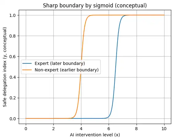 生成AI介入度に対して、専門家と非専門家で安全に任せられる範囲の境界が異なることを示すシグモイド曲線のグラフ