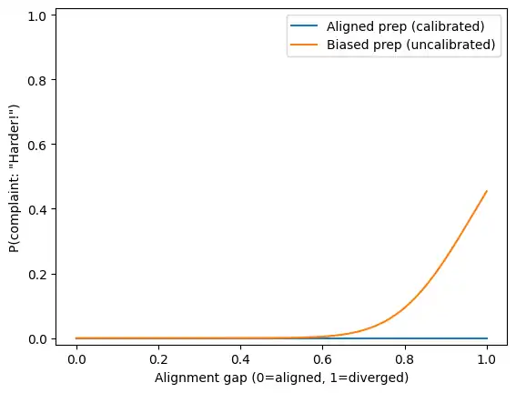 横軸はAlignment gap（0=一致、1=乖離）、縦軸は「難化した！」と言う確率。較正ありは緩やかに上昇し、較正なしはより早く高確率に達する2本の曲線。
