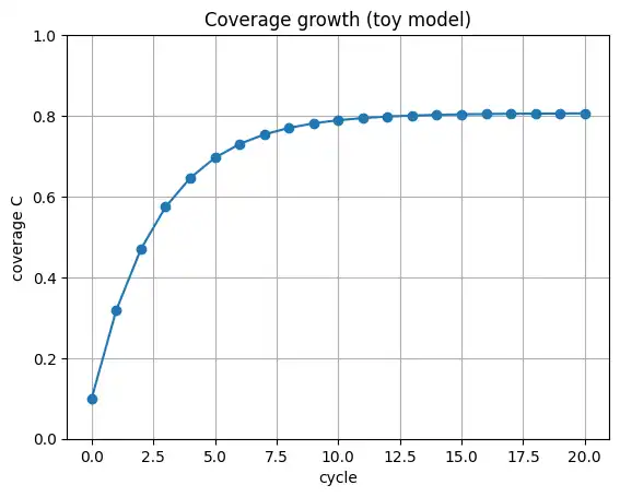 周回回数が増えるほどカバー率が上がり、差分統合の効率と忘却の強さで伸び方が変わるイメージ図