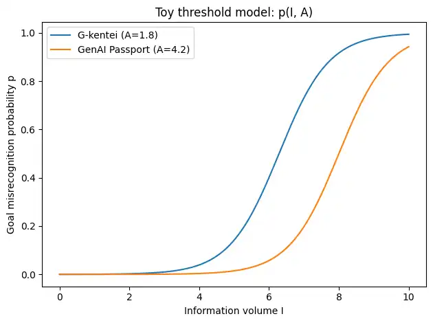情報量Iが増えるほど誤認確率p(I,A)が上がり、較正$A$が大きいほど同じIでも誤認確率が下がることを示す比較曲線。