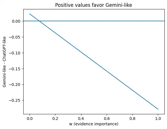 根拠重視度 w を横軸、期待効用 Q を縦軸に取り、ChatGPT-like と Gemini-like の2本の線を差のグラフ。