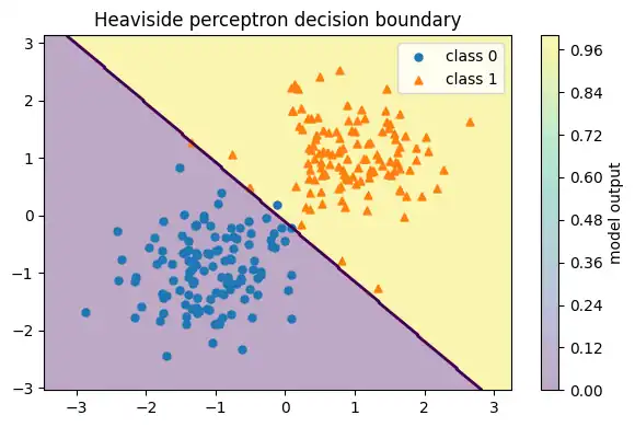 2クラス散布図の背景が二色に近く塗り分けられ、直線の境界が描かれている図