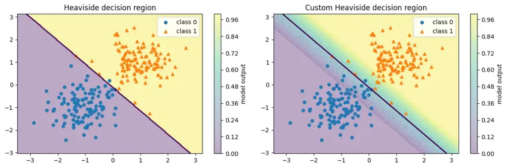 左がヘビサイドで領域が二色に近く、右がカスタムヘビサイドで境界付近が滑らかに変化して見える比較図