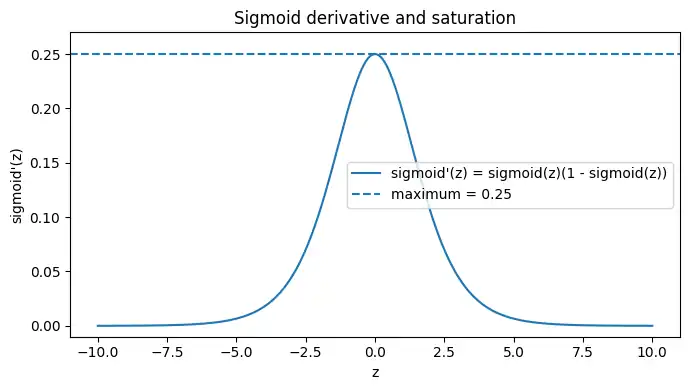 zに対するシグモイド導関数が最大0.25で両端に行くほど0に近づく様子を示す図