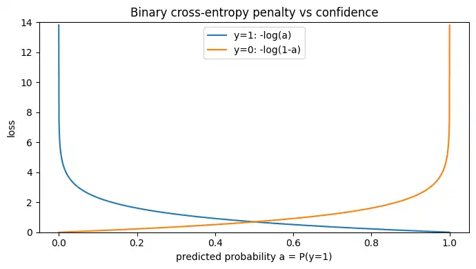 予測確率aに対してy=1の損失とy=0の損失が描かれ、誤った側へ確信が寄るほど損失が急増する図