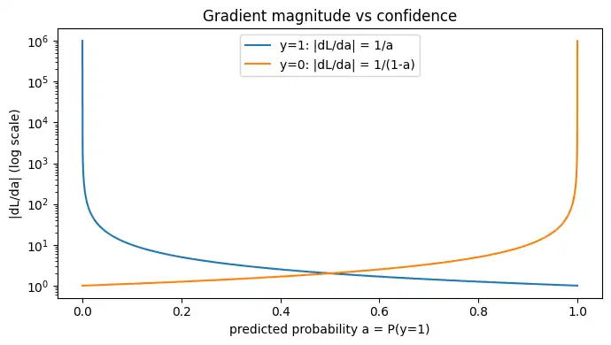 予測確率aに対して勾配の大きさが発散的に増える様子を対数軸で示す図