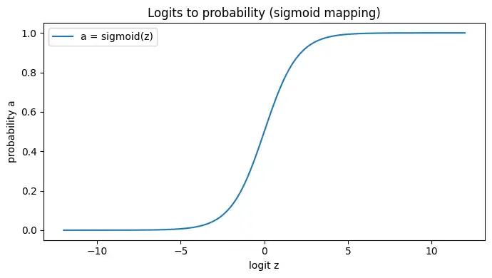 横軸logit z、縦軸確率aとしてシグモイド曲線が描かれ、zが大きいとaが1に、小さいと0に近づく図